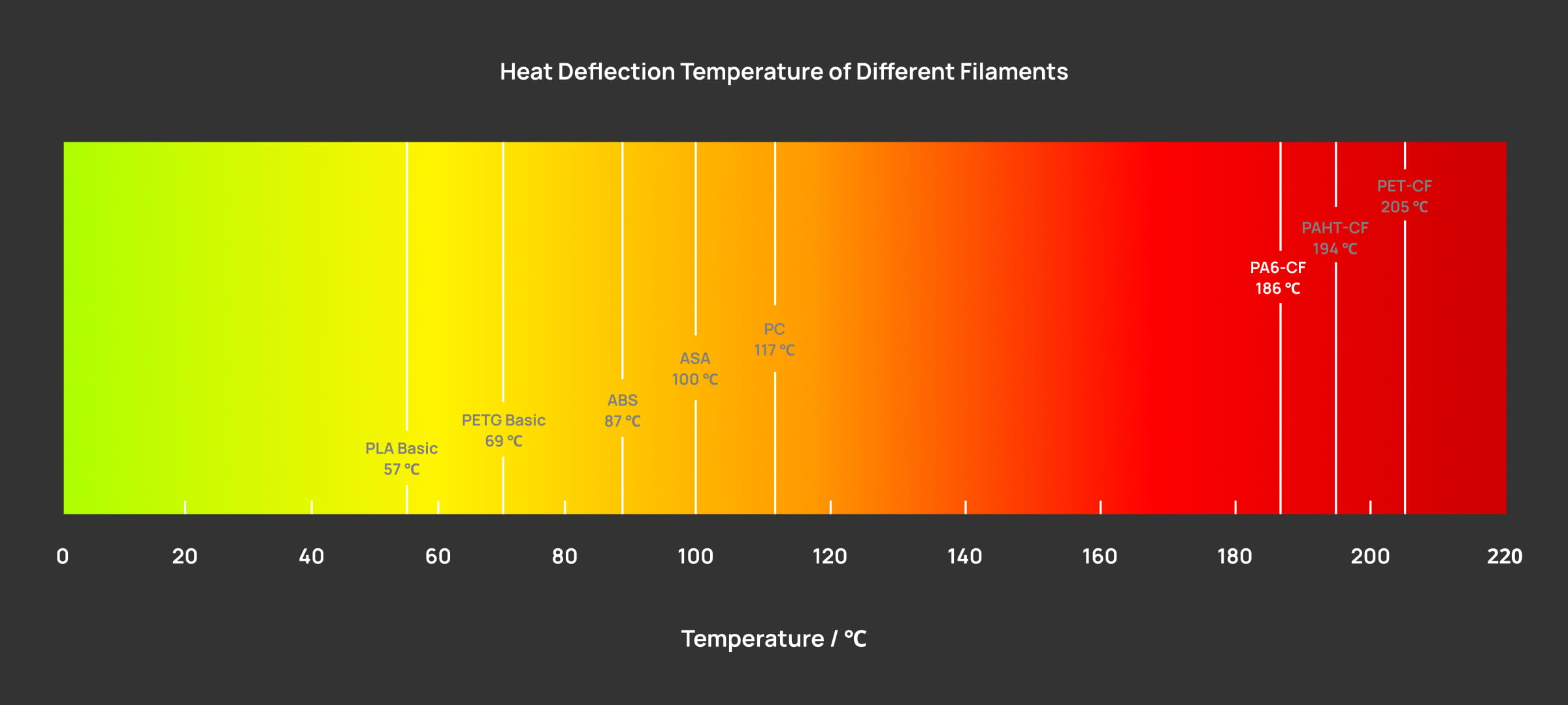 Heat Deflection Temperature Chart