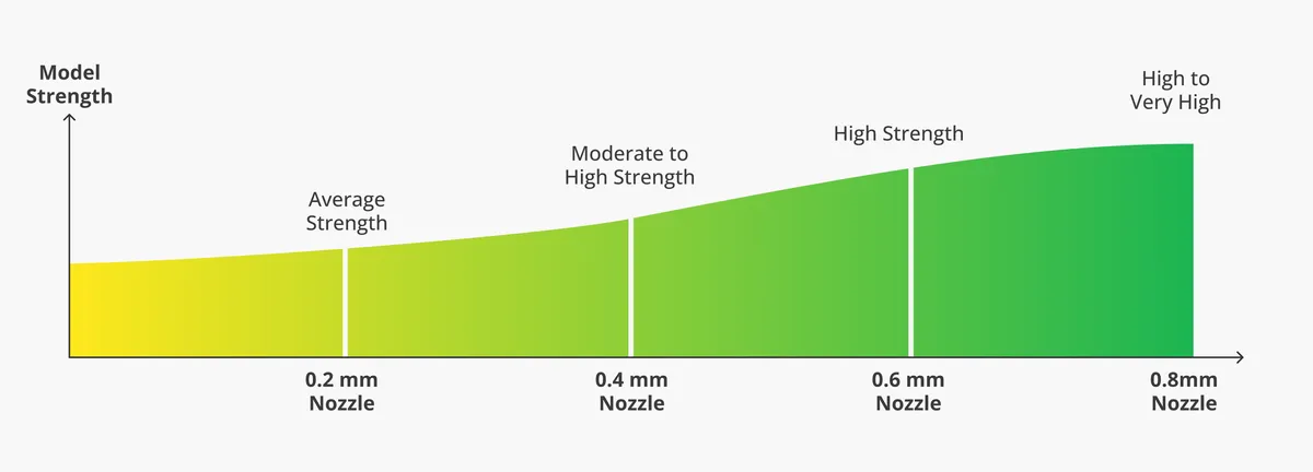 Üreticinin farklı nozul çaplarında model dayanımı karşılaştırması